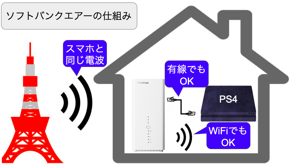 ソフトバンクエアーも有線なら工事 Pubgを快適にプレイするならps4とlanケーブルで繋ぐだけだからマンションでも工事不要 ソフトバンク エアーをわかりやすく解説するサイト